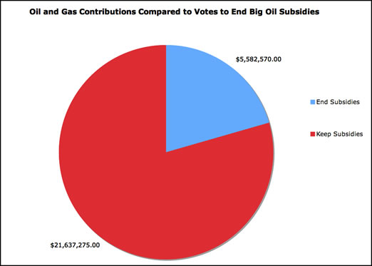 oil and gas contributions breakdown